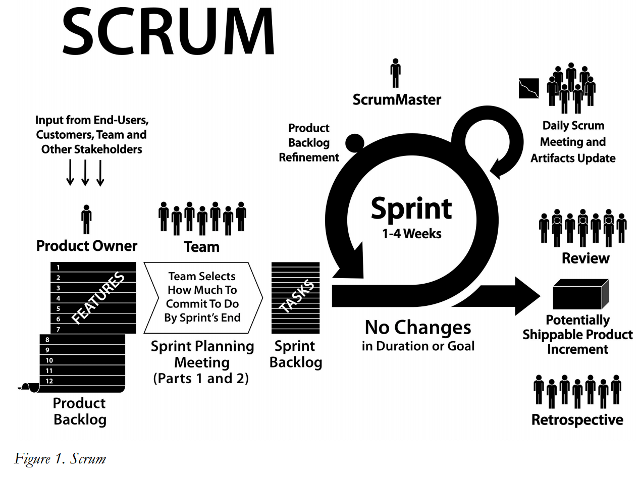 Scrum overzicht